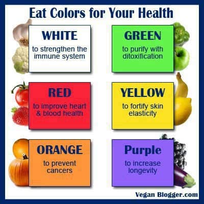 “Eat Colors for Your Health” – Food Colors (Categorization)