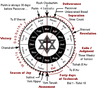 Fast Days of the Jewish Year - Ethiopian Hebrew HolyDays (Holidays)