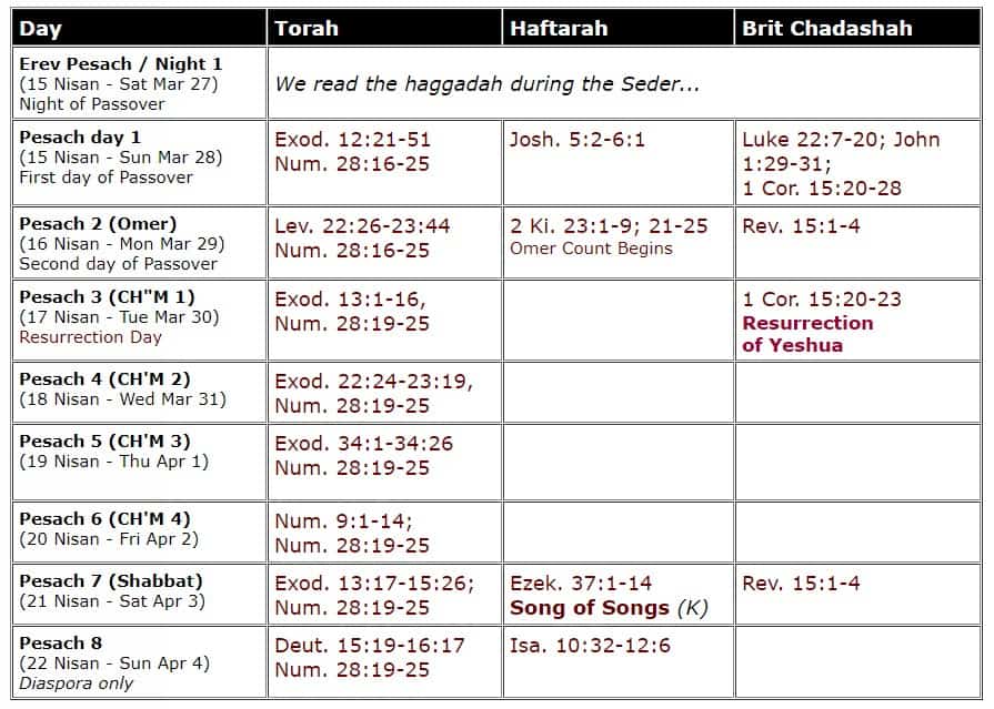 Passover Torah Readings 2021